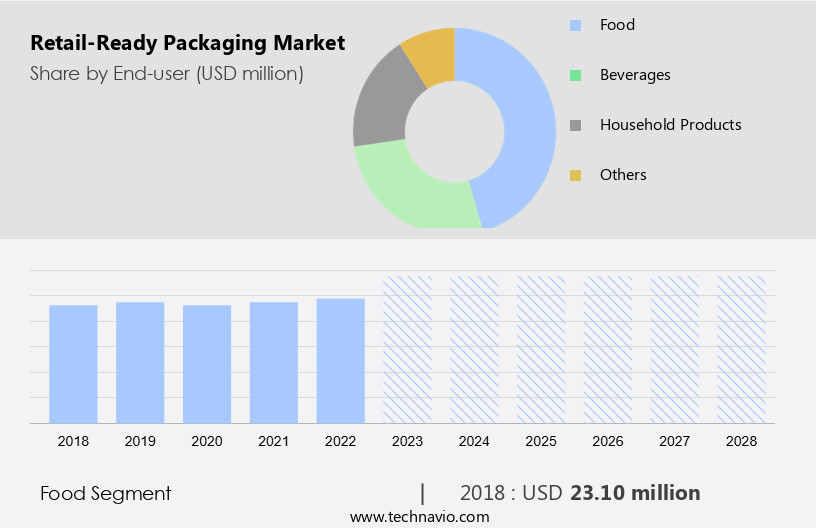 Retail-Ready Packaging Market Size