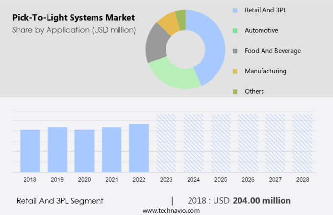 Pick-To-Light Systems Market Size