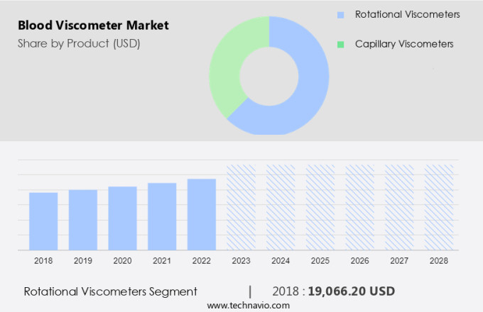 Blood Viscometer Market Size