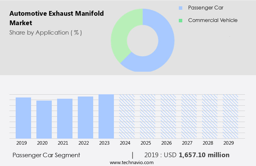 Automotive Exhaust Manifold Market Size