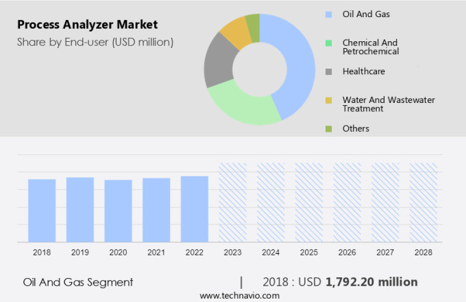Process Analyzer Market Size