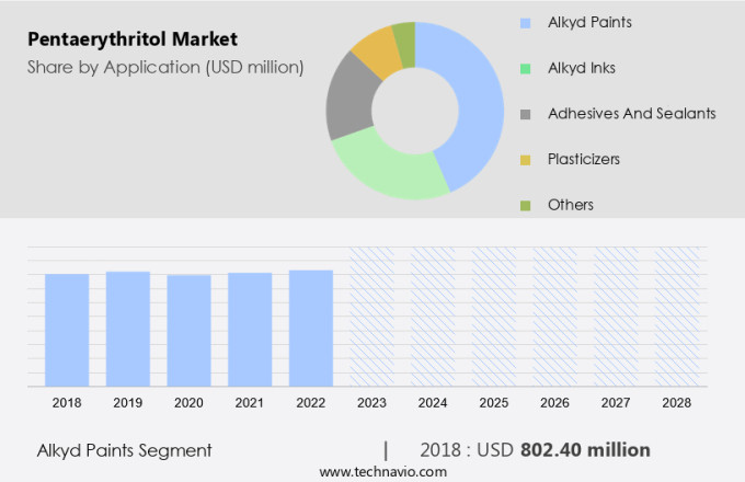 Pentaerythritol Market Size