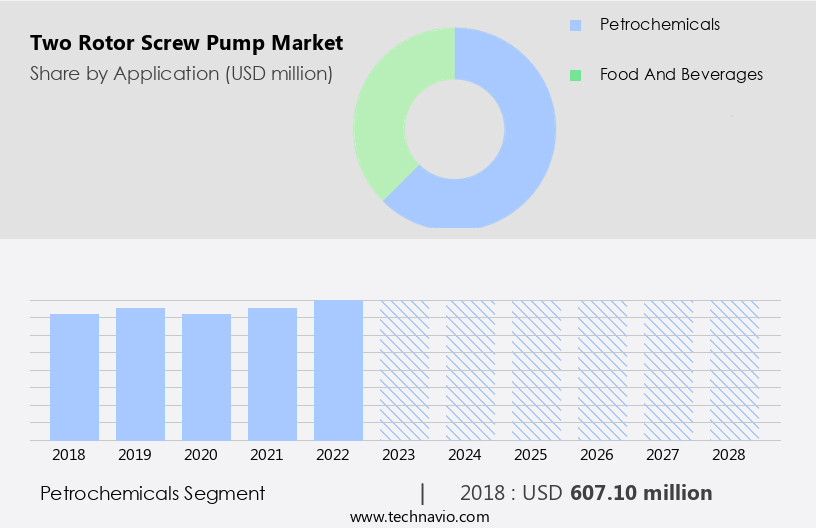 Two Rotor Screw Pump Market Size