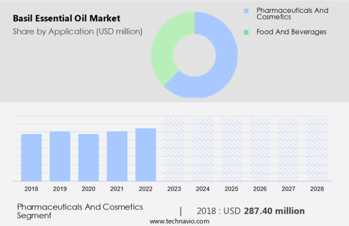 Basil Essential Oil Market Size