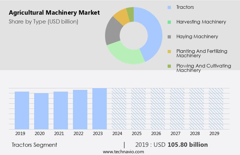 Agricultural Machinery Market Size