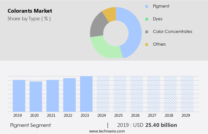 Colorants Market Size