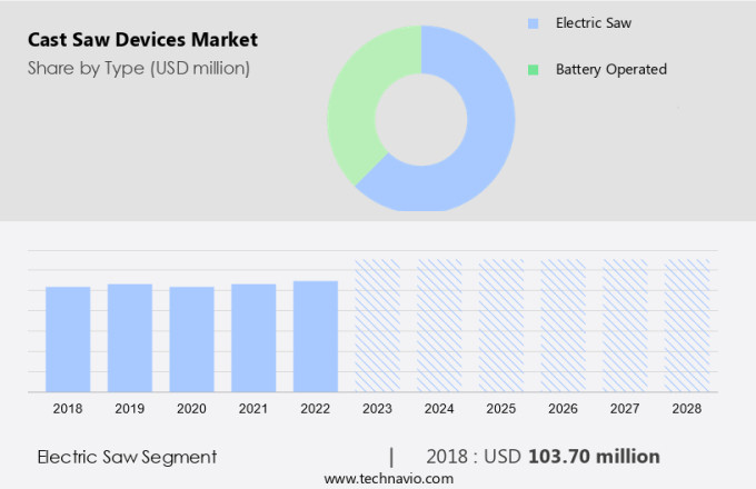 Cast Saw Devices Market Size