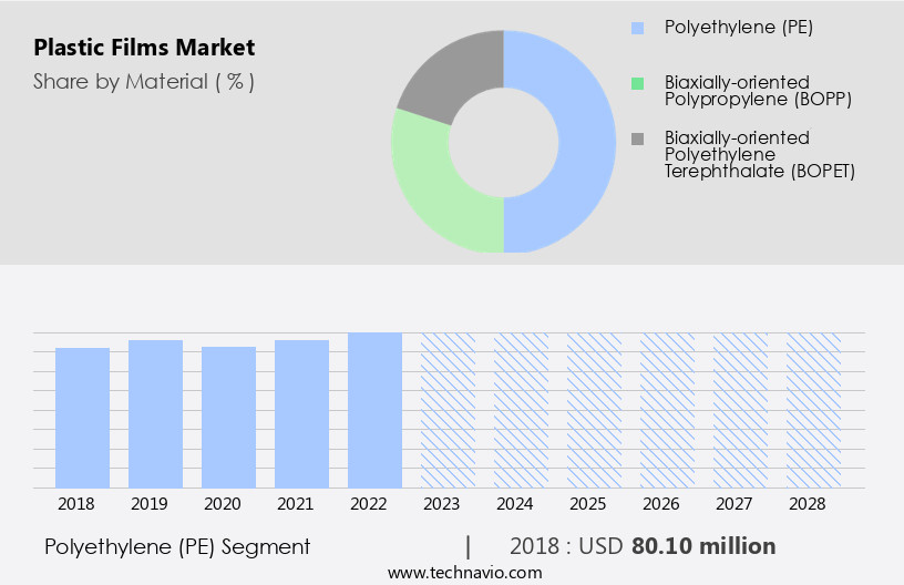 Plastic Films Market Size