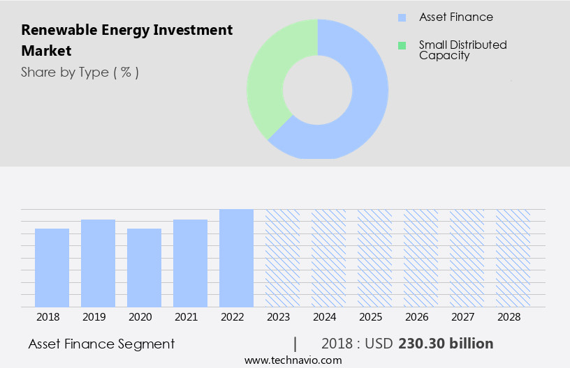 Renewable Energy Investment Market Size