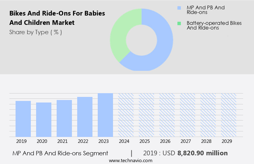 Bikes And Ride-Ons For Babies And Children Market Size