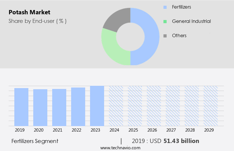 Potash Market Size