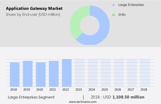 Application Gateway Market Size