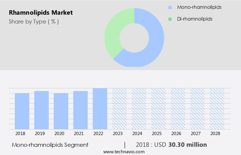 Rhamnolipids Market Size