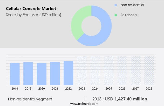 Cellular Concrete Market Size