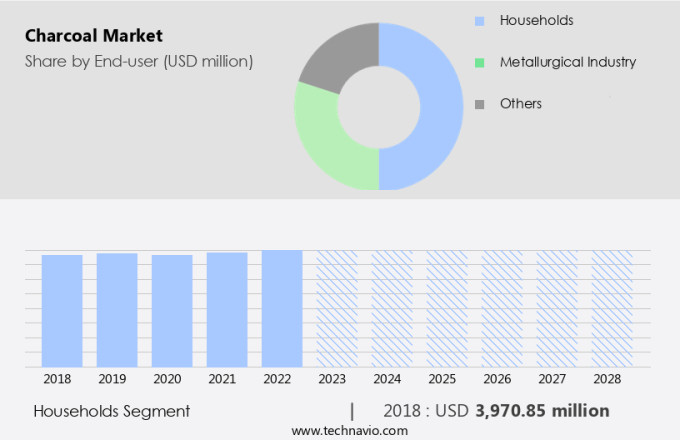 Charcoal Market Size
