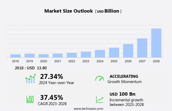5G Enterprise Market Size