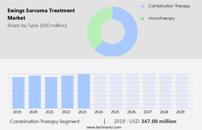 Ewings Sarcoma Treatment Market Size