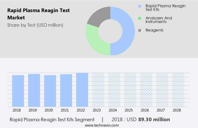 Rapid Plasma Reagin Test Market Size