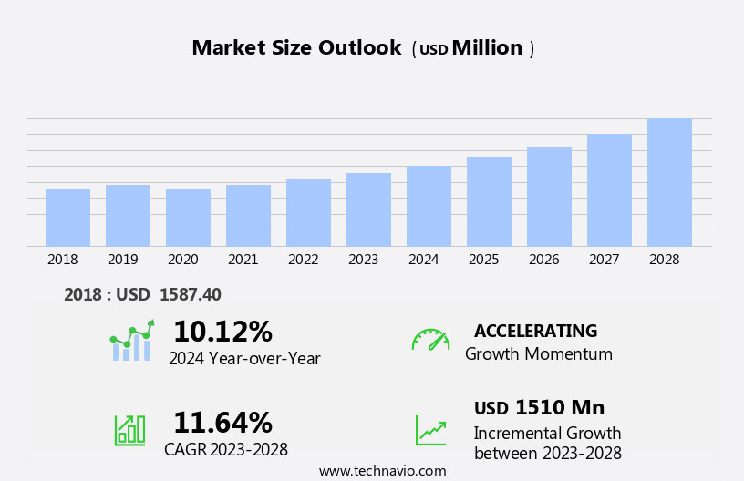 In-Memory Data Grid Market Size
