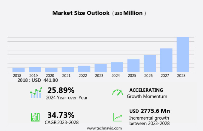 Cloud Microservices Market Size