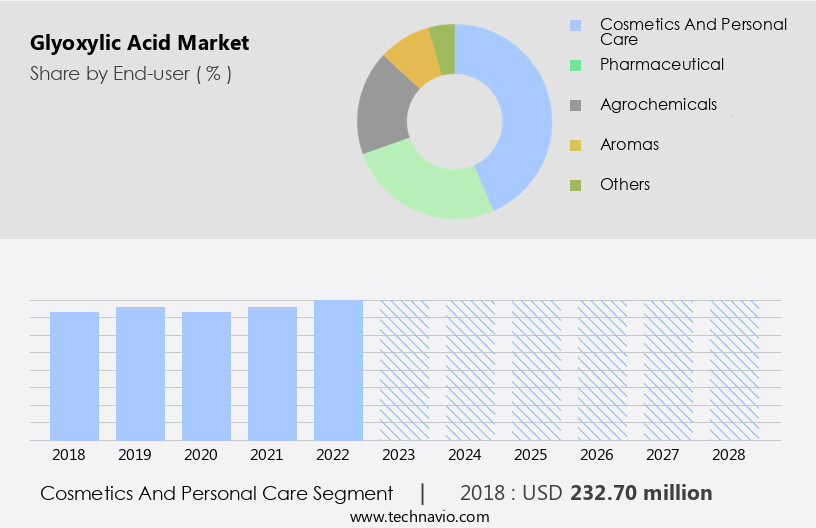 Glyoxylic Acid Market Size