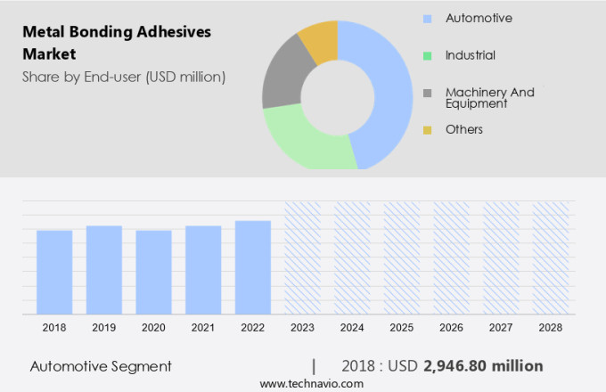 Metal Bonding Adhesives Market Size