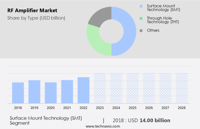 RF Amplifier Market Size