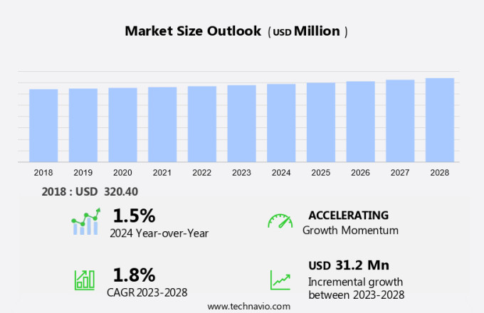 SRAM And ROM Design IP Market Size