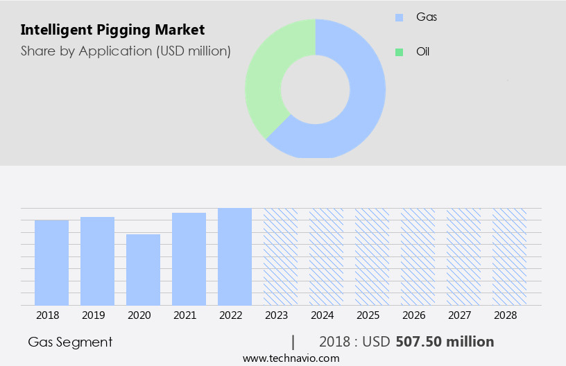 Intelligent Pigging Market Size