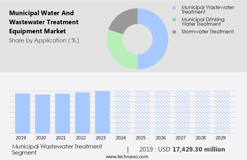 Municipal Water And Wastewater Treatment Equipment Market Size