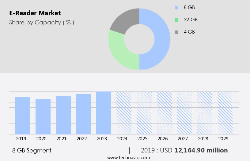 E-Reader Market Size