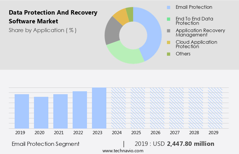 Data Protection And Recovery Software Market Size