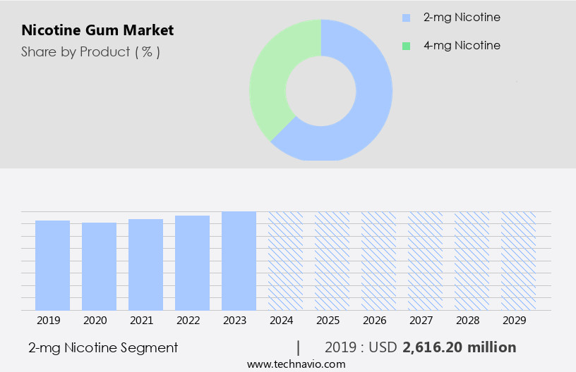 Nicotine Gum Market Size