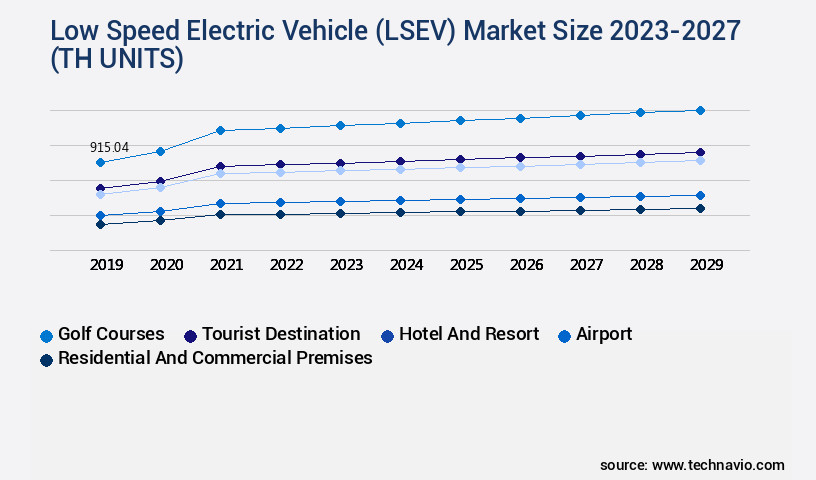Low Speed Electric Vehicle (LSEV) Market Size