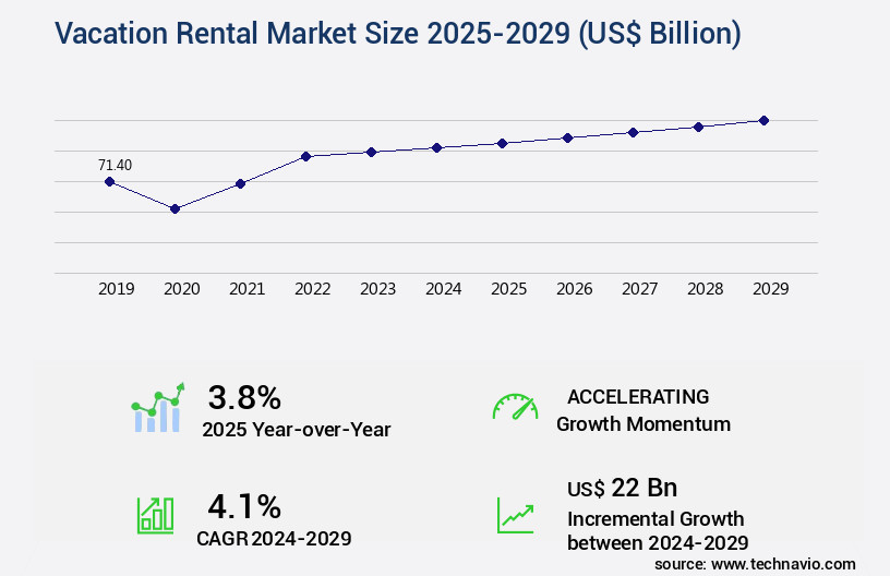Vacation Rental Market Size