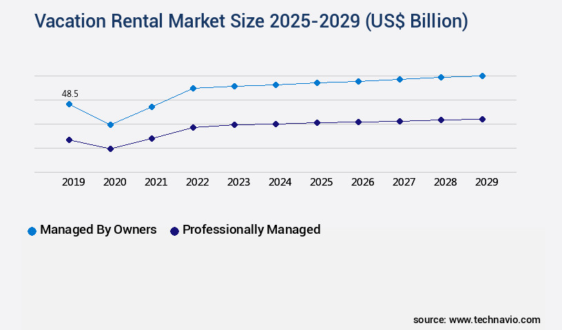 Vacation Rental Market Size