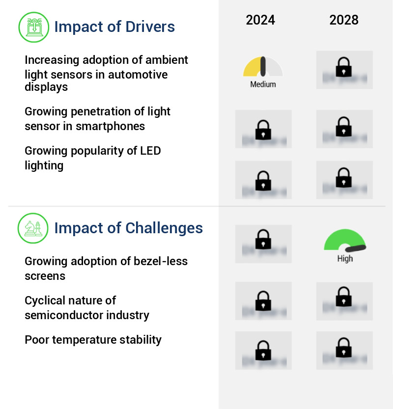 Ambient Light Sensor Market Size