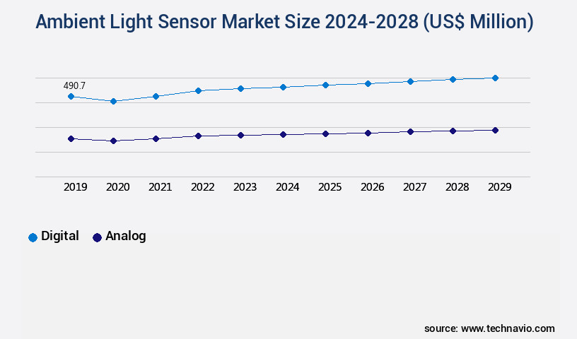 Ambient Light Sensor Market Size