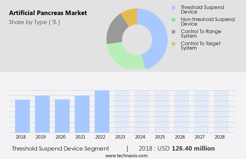 Artificial Pancreas Market Size