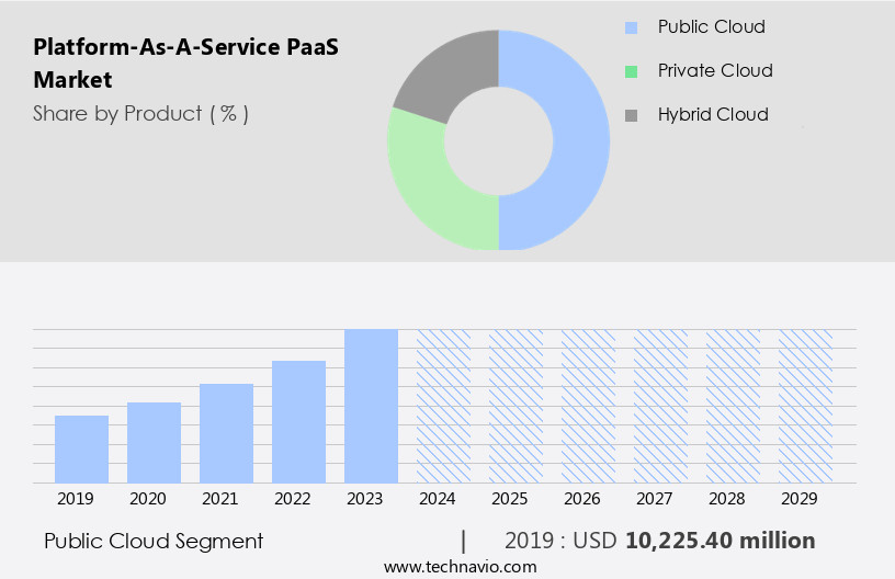 Platform-As-A-Service (PaaS) Market Size