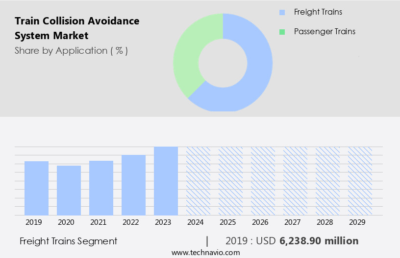 Train Collision Avoidance System Market Size