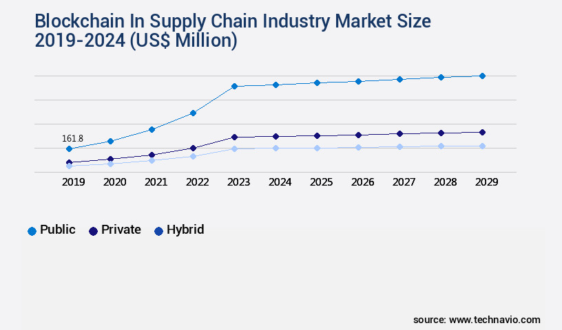 Blockchain In Supply Chain Industry Market Size