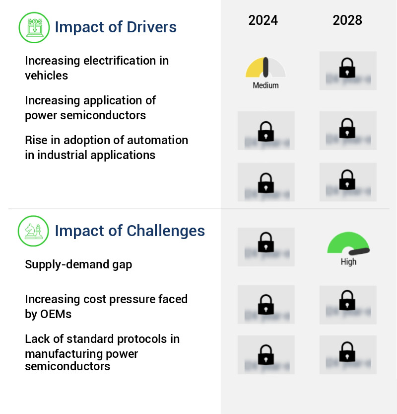 Power Semiconductor Market Size