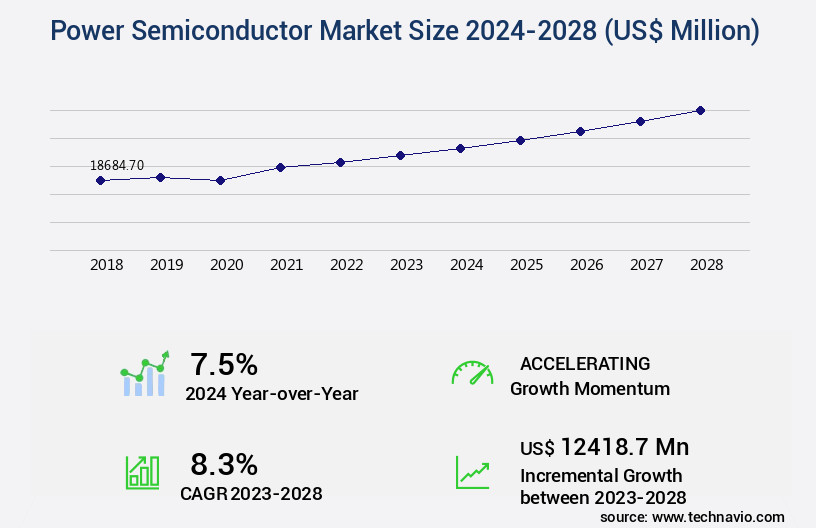 Power Semiconductor Market Size