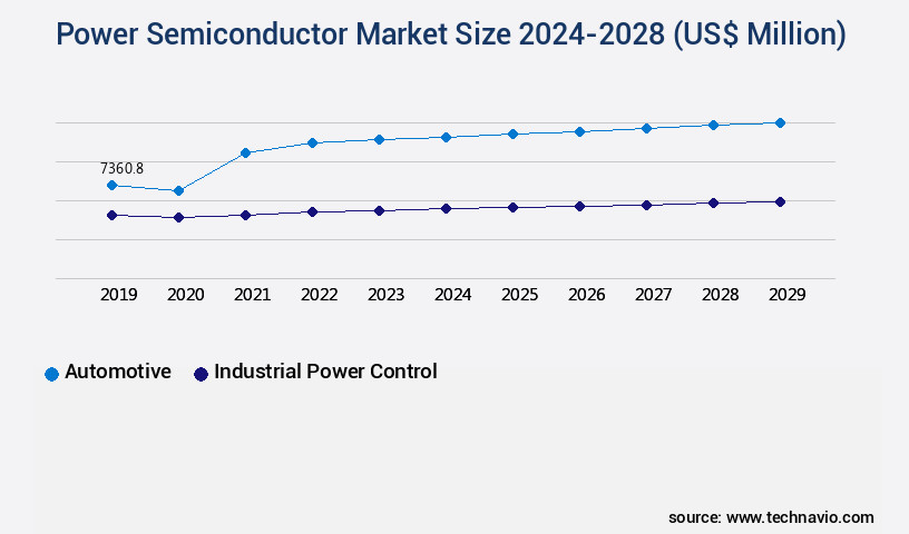Power Semiconductor Market Size