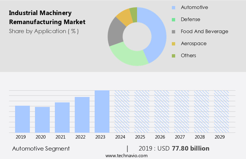 Industrial Machinery Remanufacturing Market Size