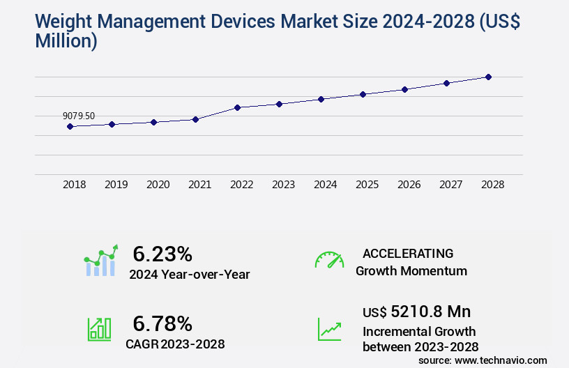 Weight Management Devices Market Size