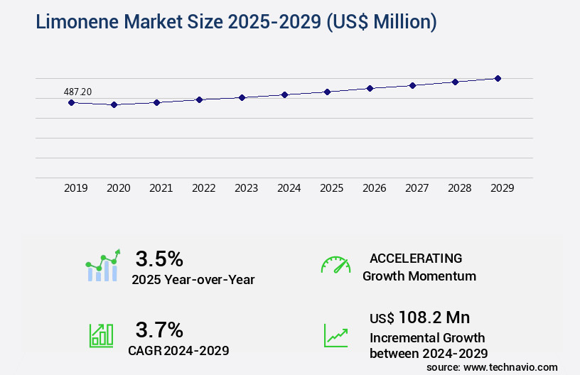 Limonene Market Size