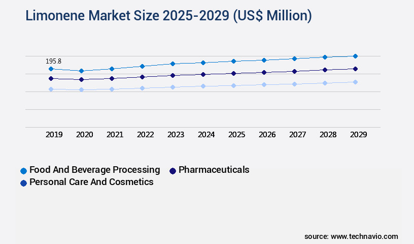 Limonene Market Size