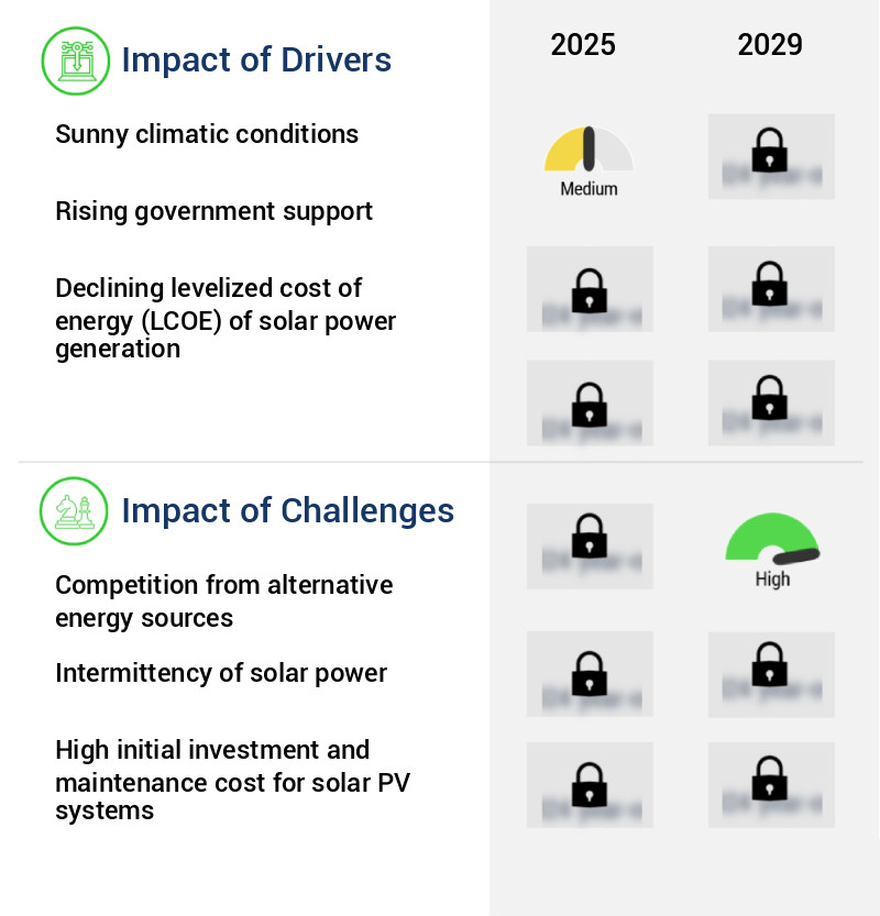 Solar Energy Market in South Africa Size